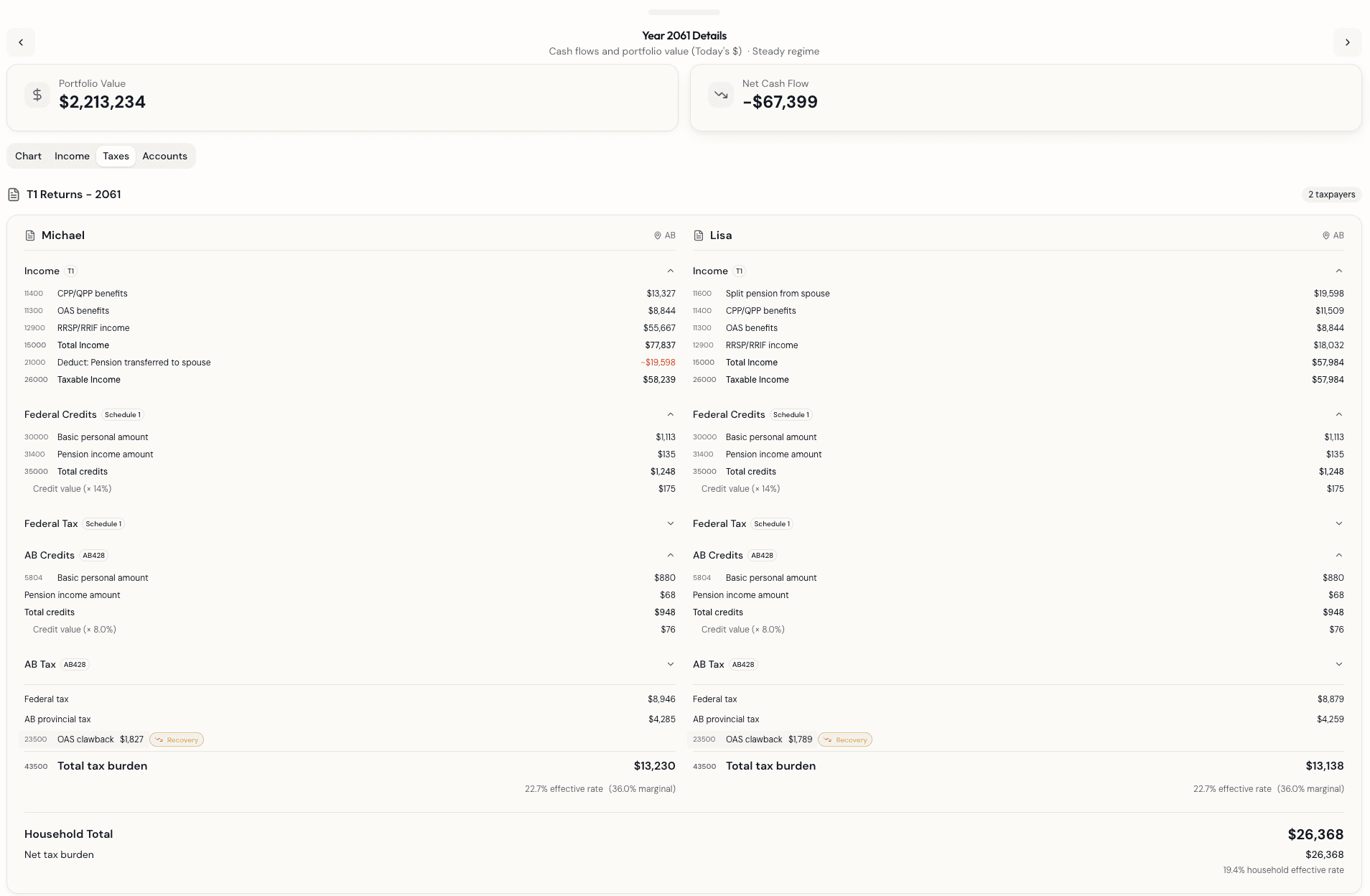 Projected 2041 tax return showing income, credits, and total tax burden for both household members