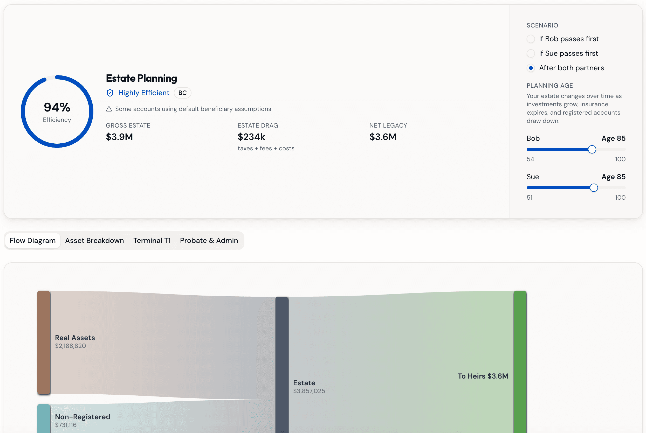 Estate planning dashboard showing asset distribution, probate fees, and net legacy